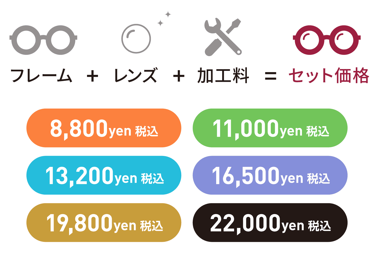 フレーム＋レンズ＋加工料＝セット価格